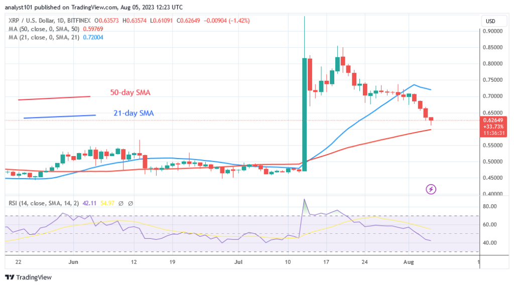 XRP Reaches Bearish Fatigue as It Remains above $0.61