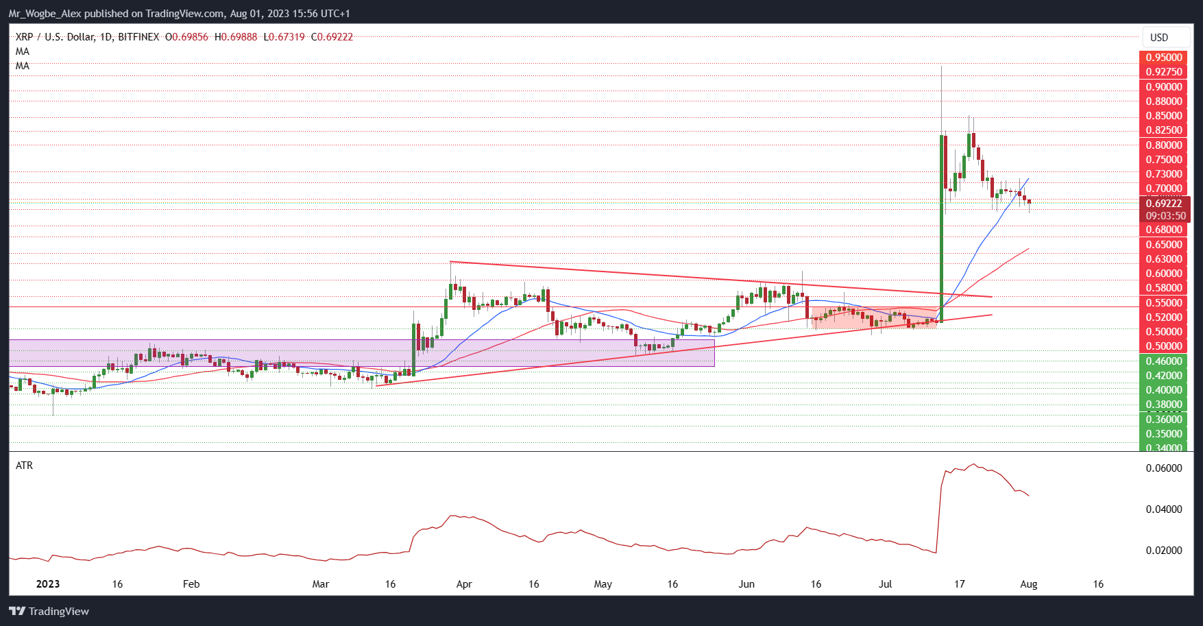XRP/USD daily chart from TradingView