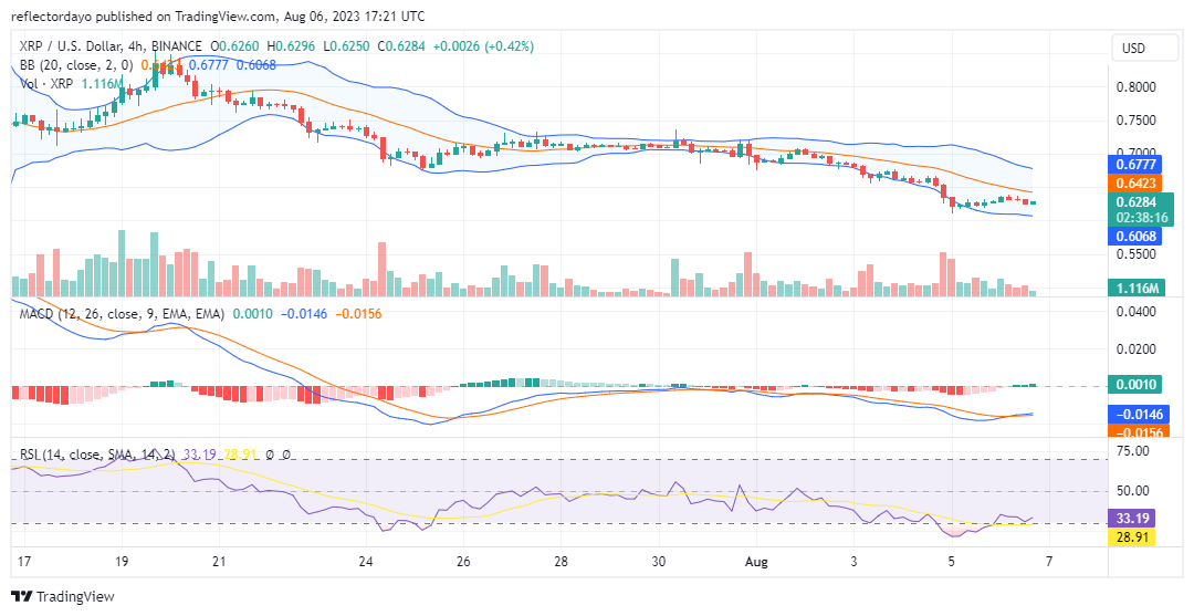 Top Trending Coins for Today, August 6: SHIB, YGG, WLD, XRP, and CAKE