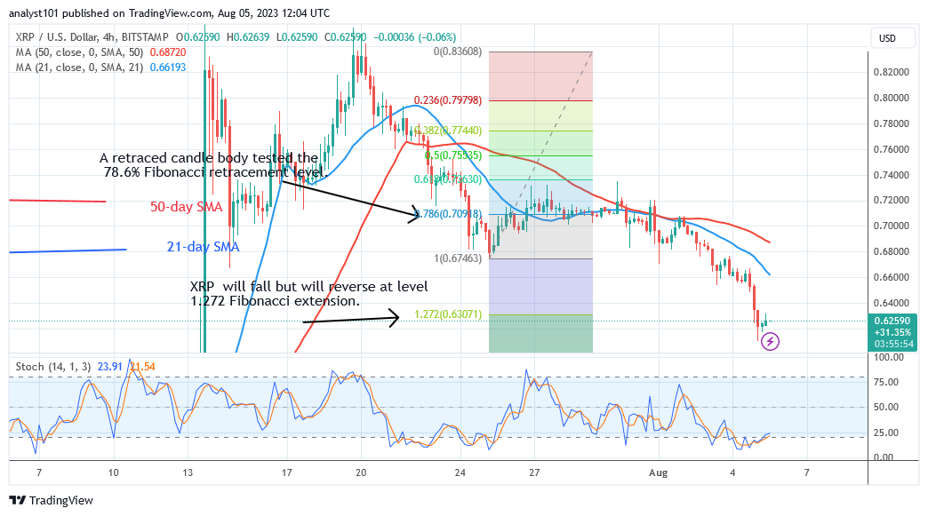 XRP Reaches Bearish Fatigue as It Remains above $0.61