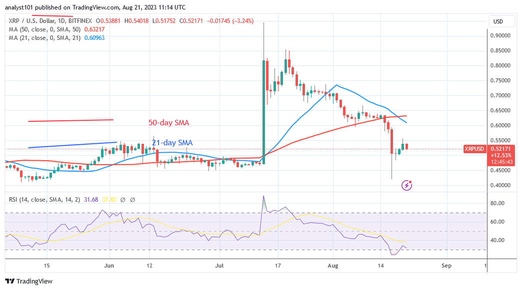  XRP Dips above $0.51 Low but Starts a Range-Bound Move