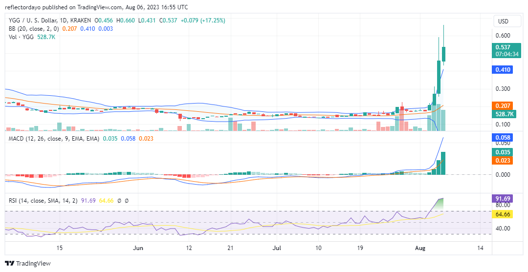 Top Trending Coins for Today, August 6: SHIB, YGG, WLD, XRP, and CAKE