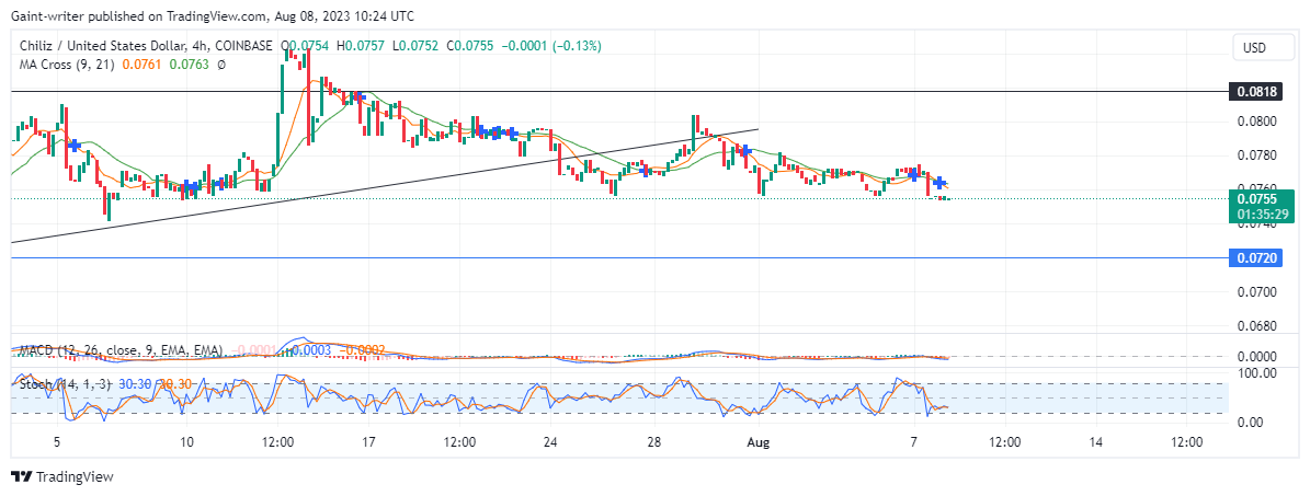 Chiliz (CHZUSD) Price Struggles as Sellers Continue to Emerge