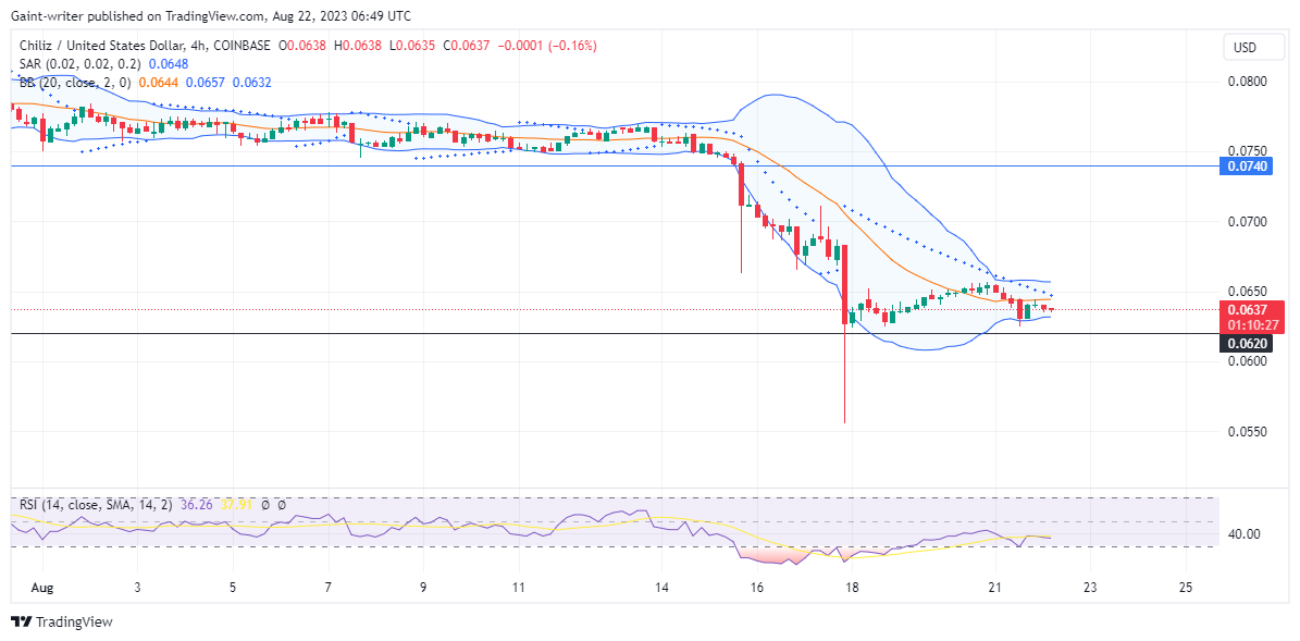 Chiliz (CHZUSD) Anticipates Further Losses