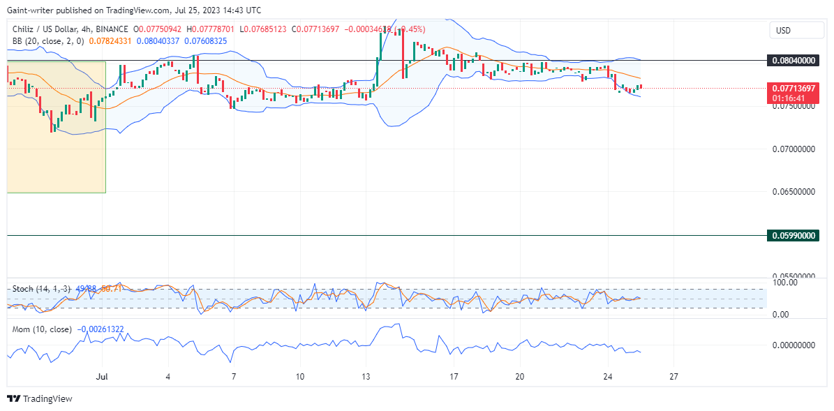 Chiliz (CHZUSD) Price Flirts Below the Important $0.08000 Level