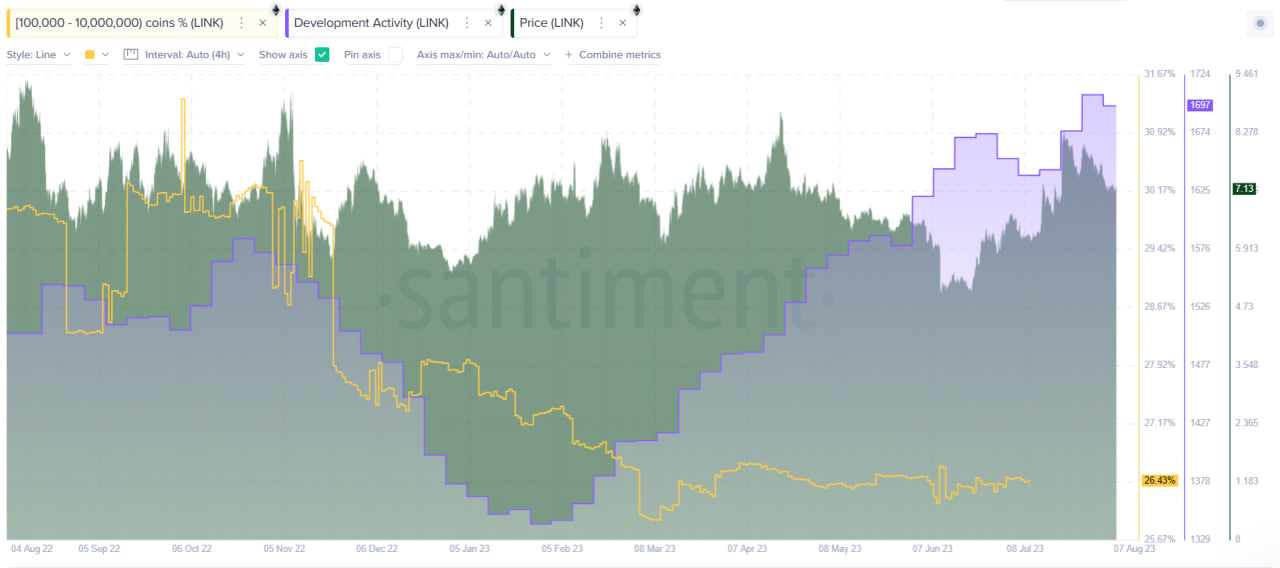 On-chain Chainlink statistics