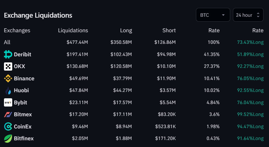 Bitcoin exchange liquidation chart