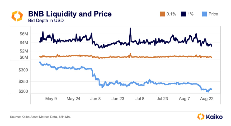 BNB liquidity and price