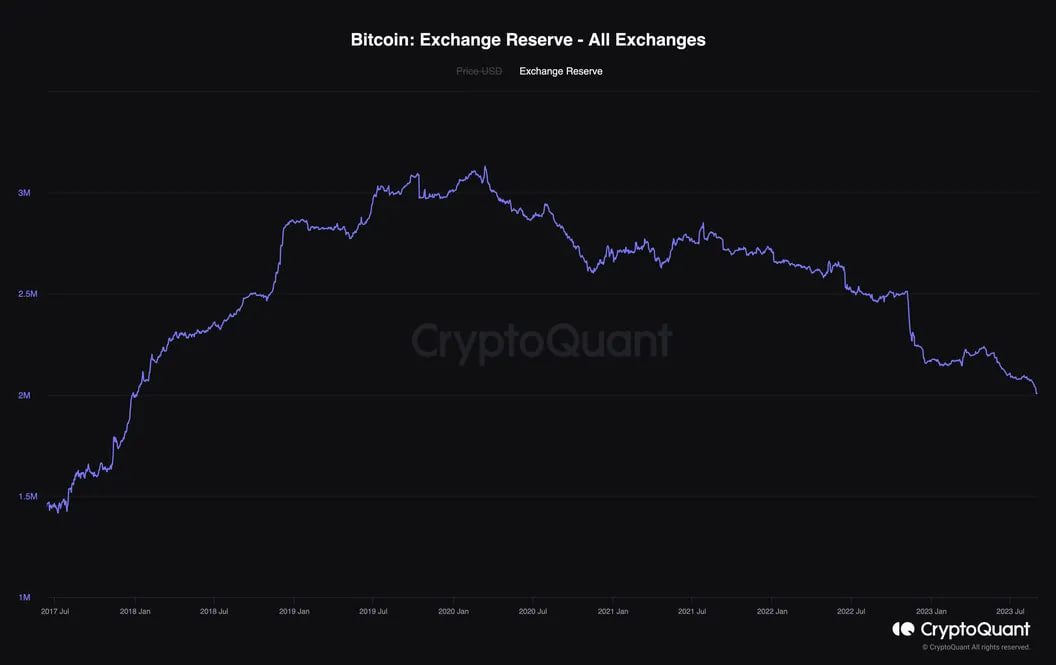 Bitcoin exchange supply chart