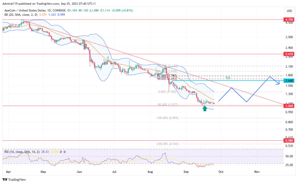 ApeCoin (APEUSD) Sets For A Bullish Retracement As The Market Becomes Oversold