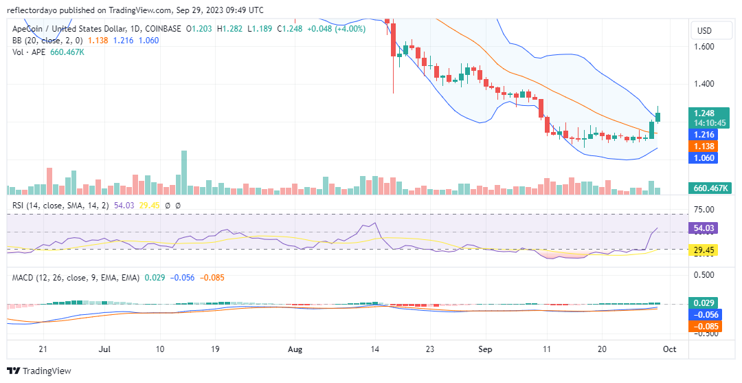 Apecoin (APE/USD) Assertive Bullish Momentum Disrupts the Prevalent Bearish Trend