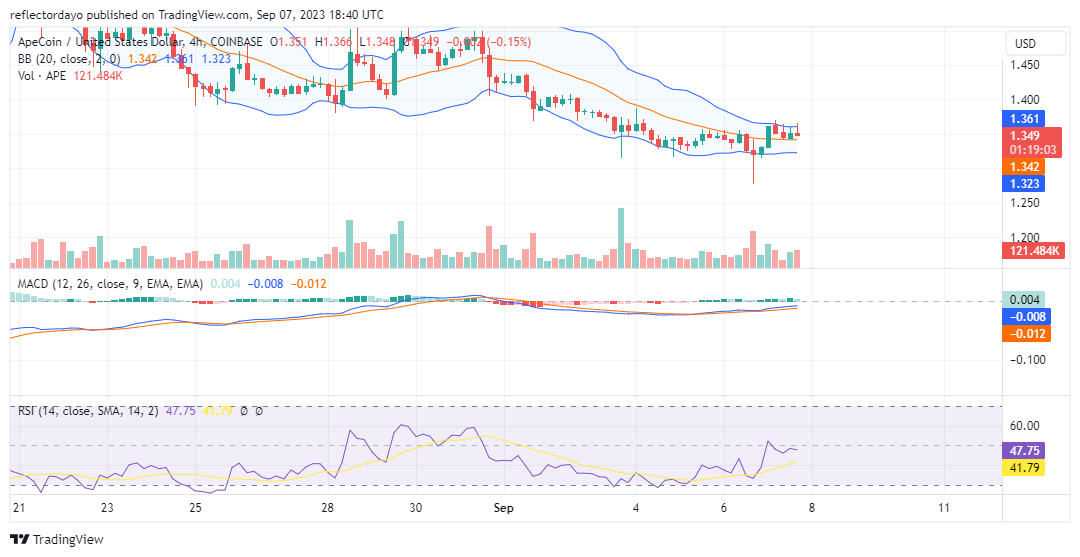 Apecoin (APEUSD) Bear Market Edges Closer to Potential Recovery at $1.33