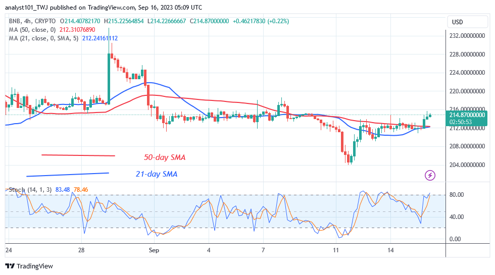 BNB Fails to Resume Uptrend as It Is Stuck at the $216 High