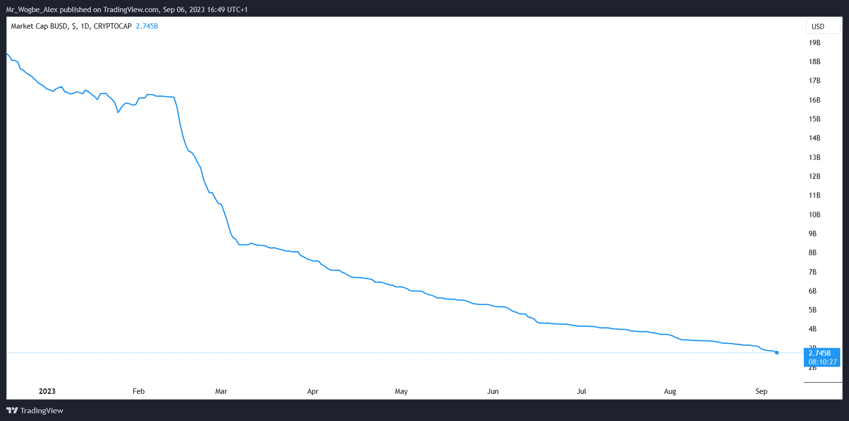 BUSD Market Cap Daily Chart