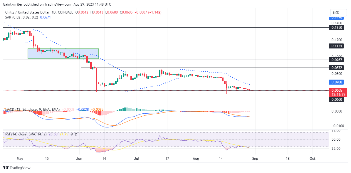 Chiliz (CHZUSD) Could Attract More Sell Sentiment