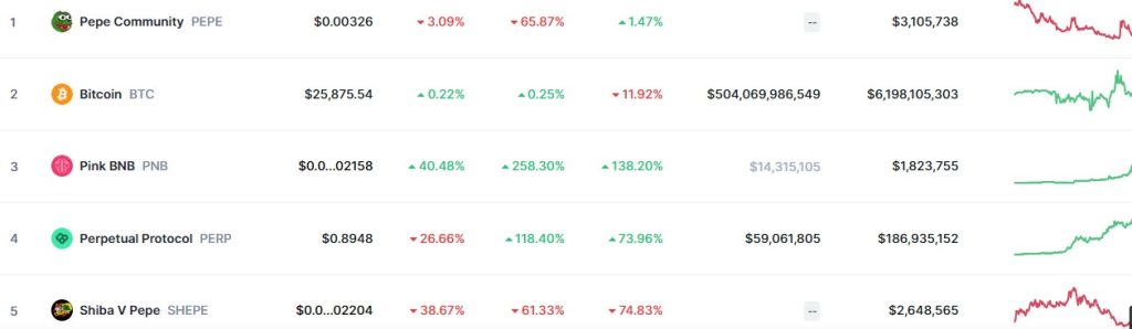 Top Trending Coins for Today, September 10: PEPE, BTC, PNB, PERP, and SHEPE