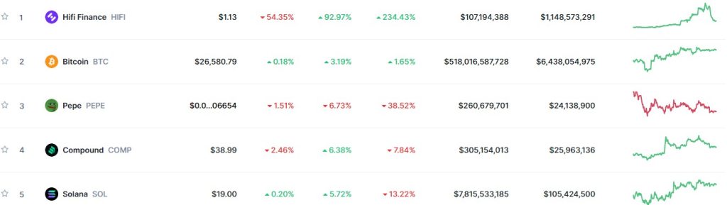 Top Trending Coins for Today, September 17: HIFI, BTC, PEPE, COMP, and SOL