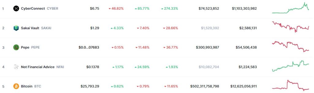 Top Trending Coins for Today, September 3: CYBER, SAKAI, PEPE, NFAI, and BTC