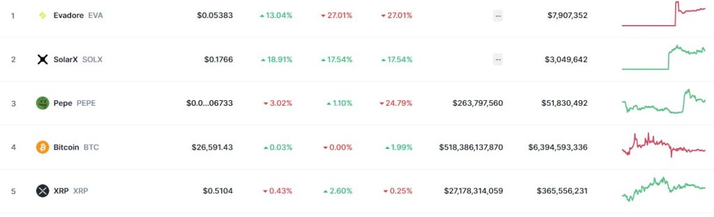 Top Trending Coins for Today, September 24: EVA, SOLX, PEPE, BTC, and XRP