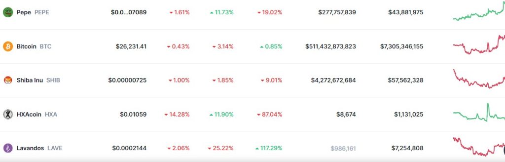 Top Trending Coins for Today, October 1: PEPE, BTC, SHIB, HXA, and LAVE