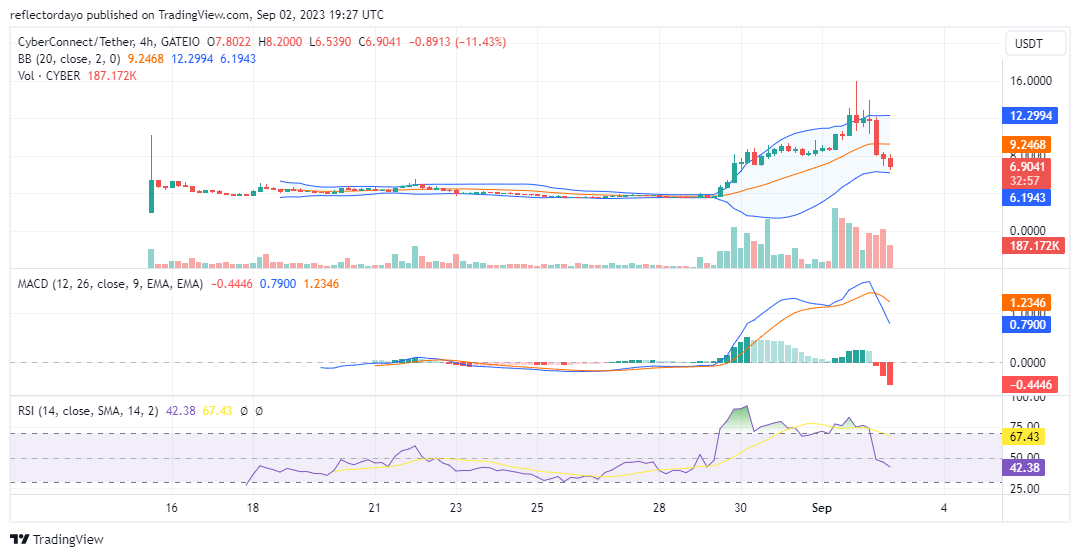 Top Trending Coins for Today, September 3: Cyber, SAKAI, PEPE, NFAI, and BTC