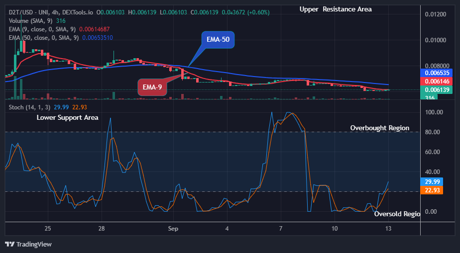 Dash 2 Trade Price Prediction for Today, September 15: D2TUSD Price Is Recovering Steadily, Targeting the $0.01000 High Mark
