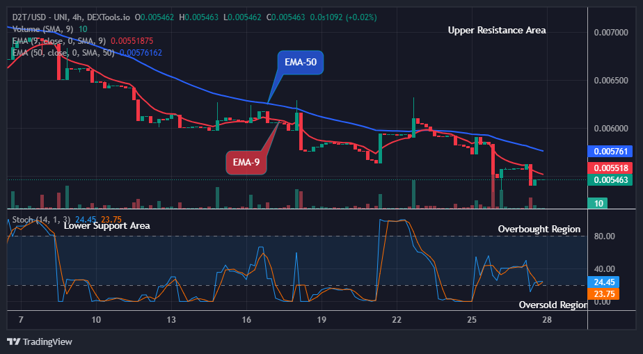 Dash 2 Trade Price Predictions for Today, September 29: D2TUSD Price Attempting the Next Big Bounce