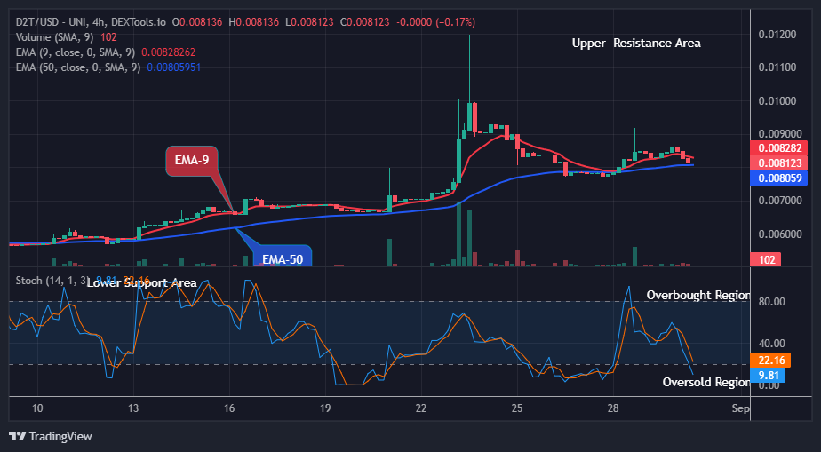 Dash 2 Trade Price Prediction for Today, September 1: D2TUSD Price Turning up at $0.008123 Price Level