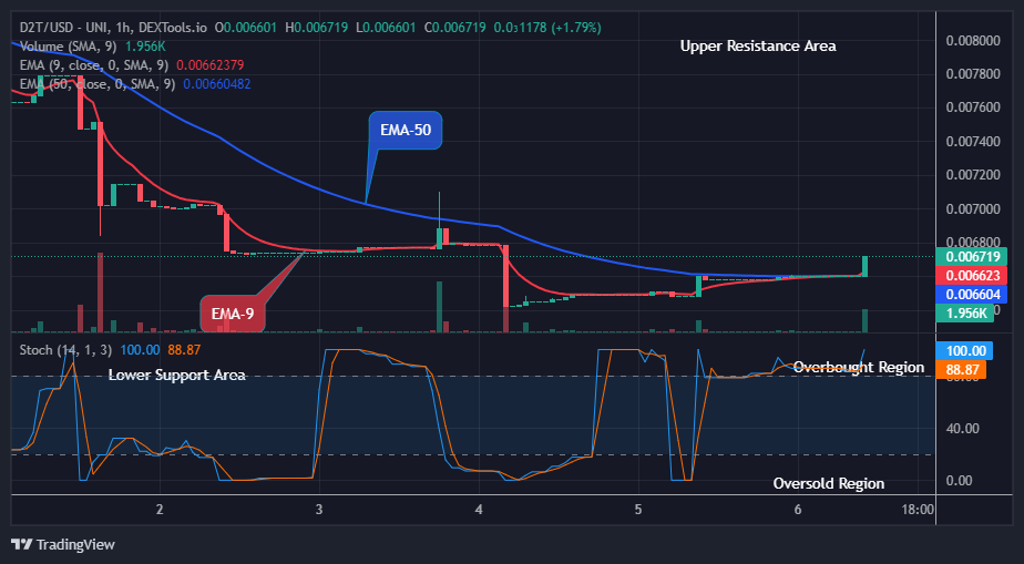 Dash 2 Trade Price Predictions for Today, September 8: D2TUSD Looks Promising at the $0.00671 High Level