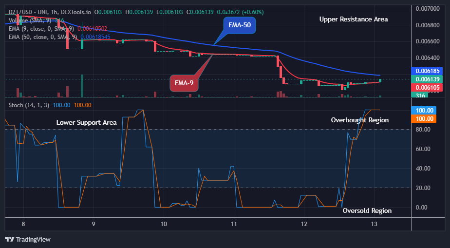 Dash 2 Trade Price Prediction for Today, September 15: D2TUSD Price Is Recovering Steadily, Targeting the $0.01000 High Mark  
