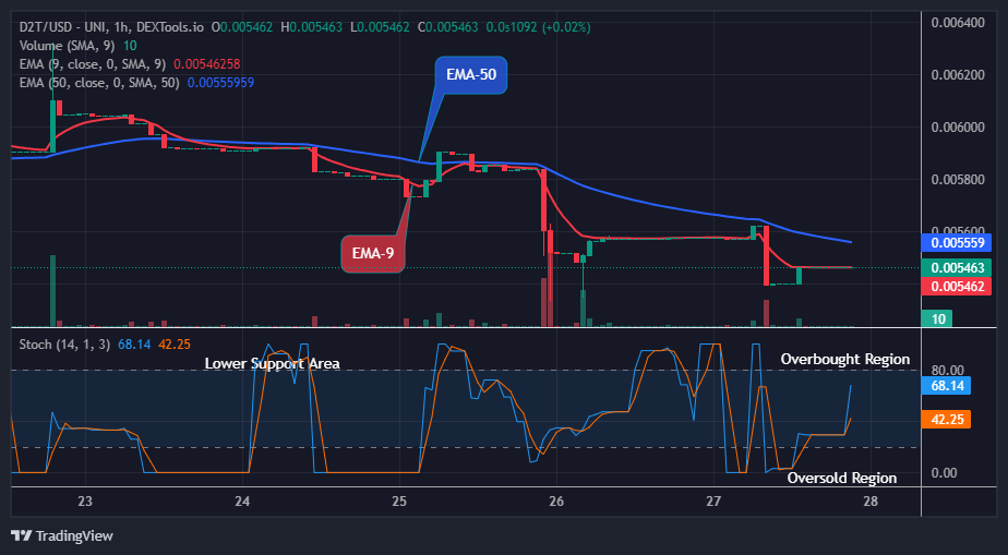 Dash 2 Trade Price Predictions for Today, September 29: D2TUSD Price Attempting the Next Big Bounce