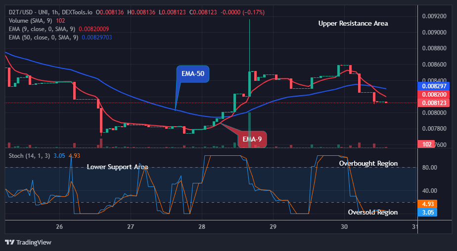 Dash 2 Trade Price Prediction for Today, September 1: D2TUSD Price Turning up at $0.008123 Price Level