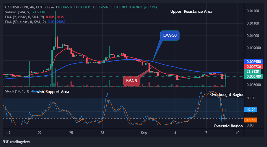 Dash 2 Trade Price Prediction for Today, September 11: D2TUSD Price Retracement May Surge above $0.01197 Resistance Level