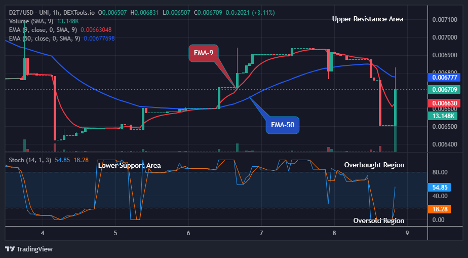 Dash 2 Trade Price Prediction for Today, September 11: D2TUSD Price Retracement May Surge above $0.01197 Resistance Level
