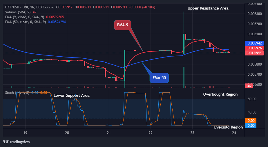 Dash 2 Trade Price Prediction for Today, September 25: D2TUSD Price Might Possibly Retest the $0.007097 Supply Level Soon