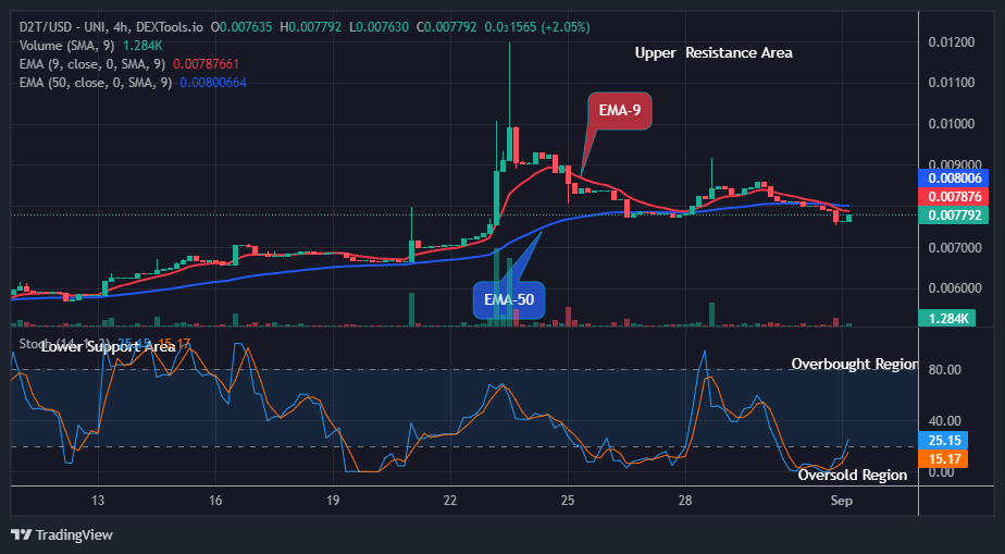 Dash 2 Trade Price Predictions for Today, September 2: D2TUSD Price Hints Fresh Recovery at the $0.00779 Supply Mark
