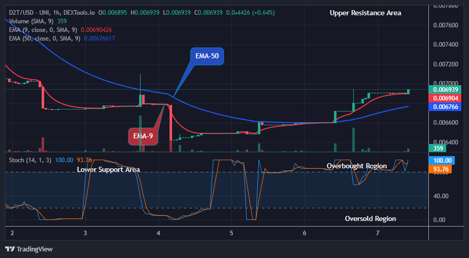 Dash 2 Trade Price Predictions for Today, September 9: D2TUSD Price Remains Pressured above the $0.00689 High Level