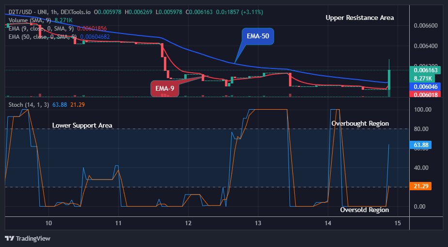 Dash 2 Trade Price Prediction for Today, September 16: D2TUSD Buying Time is Now, Go Long!