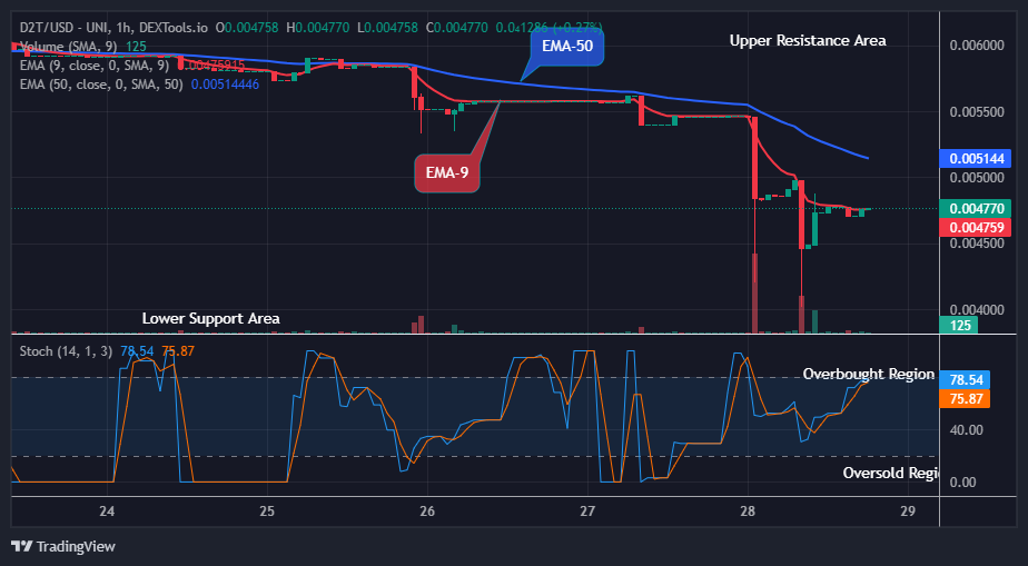 Dash 2 Trade Price Prediction for Today, September 30: D2TUSD Buyers Will Push Higher 