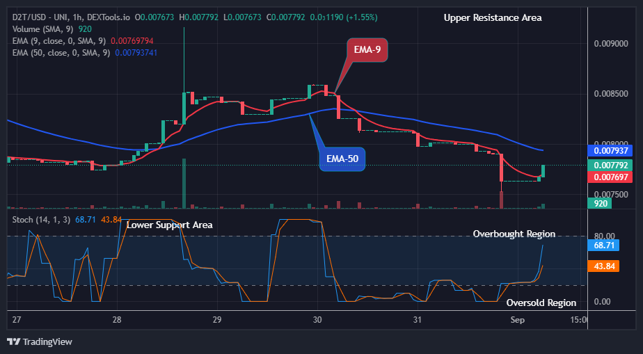 Dash 2 Trade Price Predictions for Today, September 2: D2TUSD Price Hints Fresh Recovery at the $0.00779 Supply Mark
