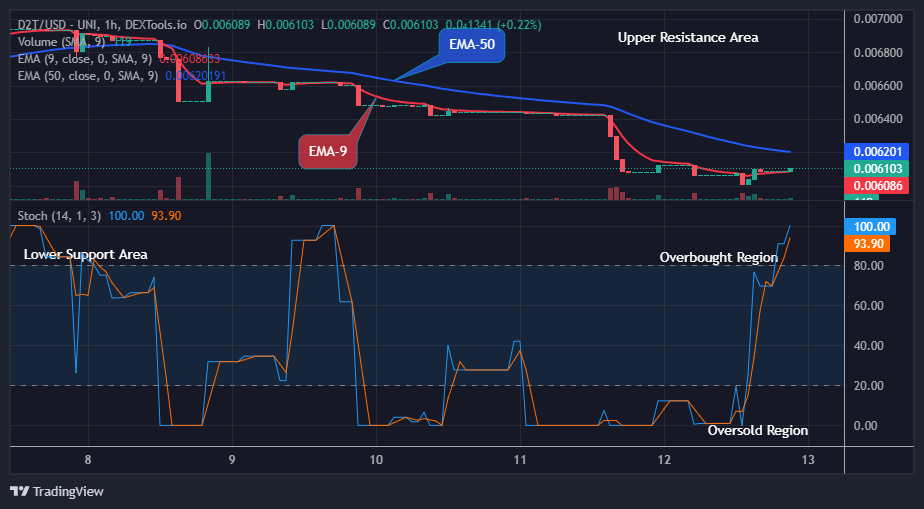 Dash 2 Trade Price Predictions for Today, September 14: D2TUSD Bear Flag Has Held, Breakout Is Imminent