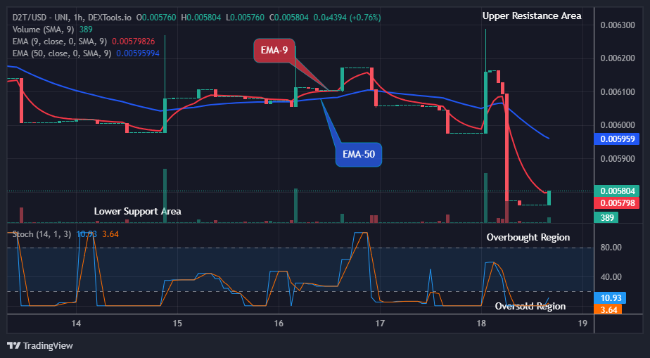 Dash 2 Trade Price Predictions for Today, September 21: D2TUSD Price Set for the Next Recovery Rally