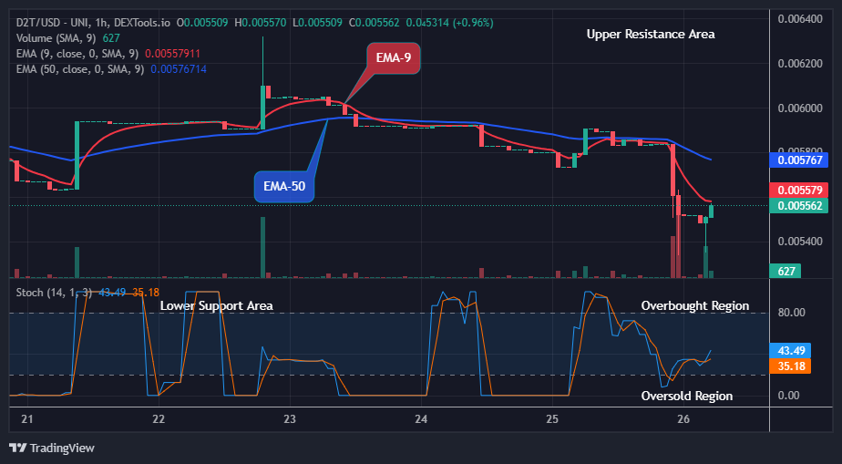 Dash 2 Trade Price Prediction for Today, September 28: D2TUSD Price Set for the Next Positive Momentum