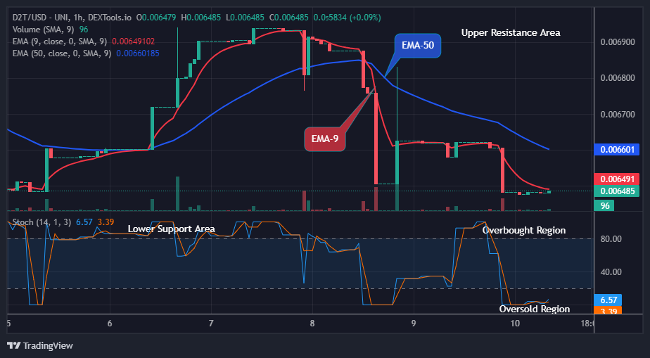 Dash 2 Trade Price Predictions for Today, September 12: D2TUSD Price is Setting Up for an Increase 