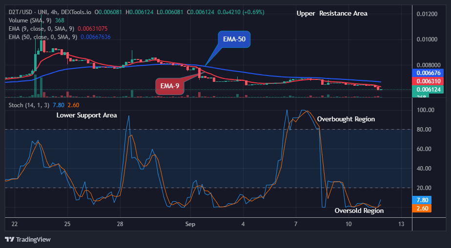 Dash 2 Trade Price Prediction for Today, September 13: D2TUSD Price is Set for an Increase