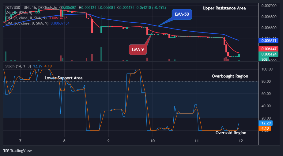 Dash 2 Trade Price Prediction for Today, September 13: D2TUSD Price is Set for an Increase