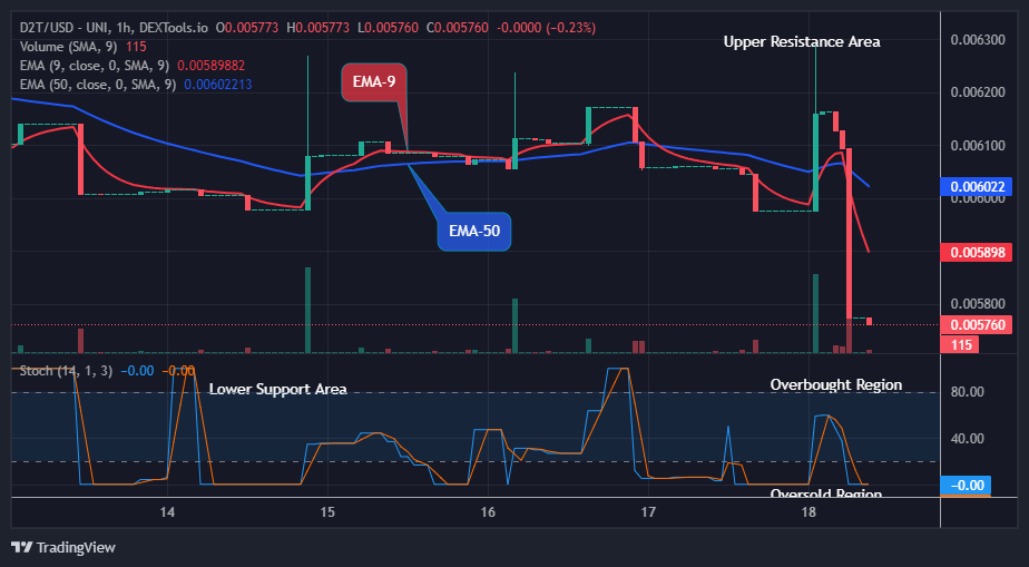 Dash 2 Trade Price Prediction for Today, September 20: D2TUSD Price Will Play Out of Bearish Runs Soon