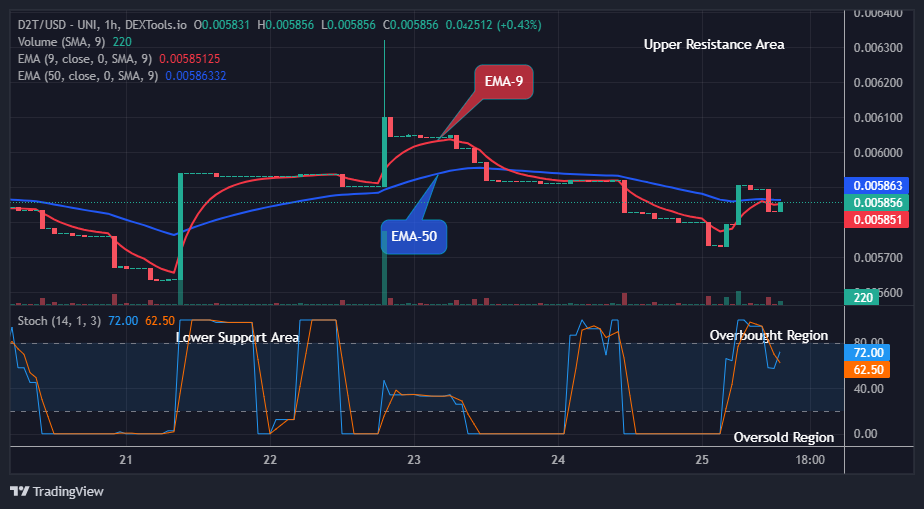 Dash 2 Trade Price Predictions for Today, September 27: D2TUSD Price is Trending Upward and This May Continue