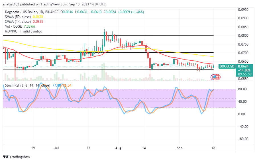 Dogecoin (DOGE/USD) Trade Fluctuates, Holding Below $0.065