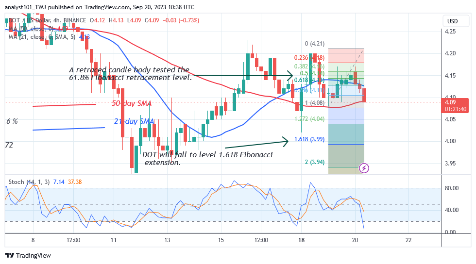 Polkadot Is Oversold as It Drops to Its Previous Low of $3.91   